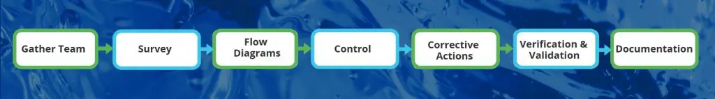Organigramme allant de l’équipe de rassemblement au sondage, en passant par les diagrammes de flux, le contrôle et les mesures correctives, jusqu’à la vérification et la validation, se terminant à la documentation